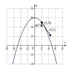 <strong>The position vector describes the path of an object moving in the xy-plane.Sketch a graph of the path and sketch the velocity and acceleration vectors at the point . </strong> A) B) C) D) E)