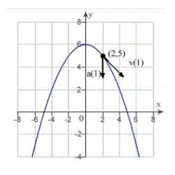 <strong>The position vector describes the path of an object moving in the xy-plane.Sketch a graph of the path and sketch the velocity and acceleration vectors at the point . </strong> A) B) C) D) E)