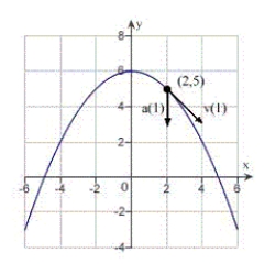<strong>The position vector describes the path of an object moving in the xy-plane.Sketch a graph of the path and sketch the velocity and acceleration vectors at the point . </strong> A) B) C) D) E)