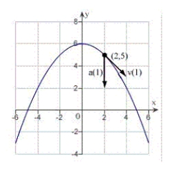 <strong>The position vector describes the path of an object moving in the xy-plane.Sketch a graph of the path and sketch the velocity and acceleration vectors at the point . </strong> A) B) C) D) E)