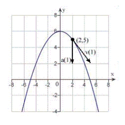 <strong>The position vector describes the path of an object moving in the xy-plane.Sketch a graph of the path and sketch the velocity and acceleration vectors at the point . </strong> A) B) C) D) E)