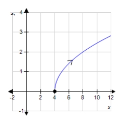 <strong>Sketch the curve represented by the vector-valued function and give the orientation of the curve. </strong> A) B) C) D) E) 
