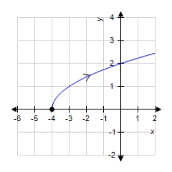 <strong>Sketch the curve represented by the vector-valued function and give the orientation of the curve. </strong> A) B) C) D) E) 