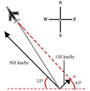 Suppose a plane is flying in the direction 302°.Its speed with respect to the air is 900 kilometers per hour.The wind at the plane's altitude is from the southwest at 100 kilometers per hour (see figure).What is the true direction of the plane? Round your answer to two decimal places. 