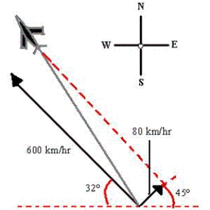 Suppose a plane is flying in the direction 302° (relative to the west).Its speed with respect to the air is 600 kilometers per hour.The wind at the plane's altitude is from the southwest at 80 kilometers per hour (see figure).What is its speed with respect to the ground? Round your answer to one decimal place. 