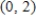 <strong>Consider the function given by .Find the interval of convergence for . </strong> A) B) C) D) E)