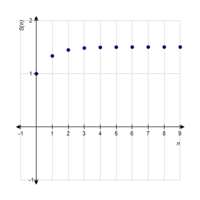 <strong>Identify the graph of the first 10 terms of the sequence of partial sum of the series for . </strong> A) B) C) D) E)