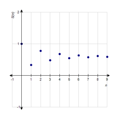 <strong>Identify the graph of the first 10 terms of the sequence of partial sum of the series for . </strong> A) B) C) D) E)
