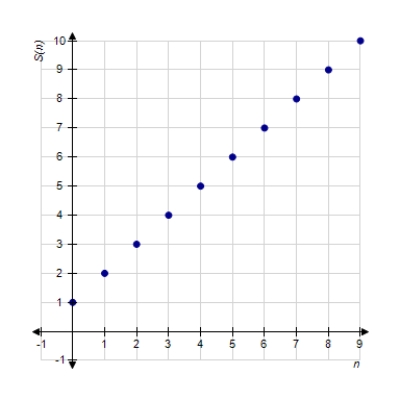 <strong>Identify the graph of the first 10 terms of the sequence of partial sum of the series for . </strong> A) B) C) D) E)