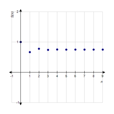 <strong>Identify the graph of the first 10 terms of the sequence of partial sum of the series for . </strong> A) B) C) D) E)