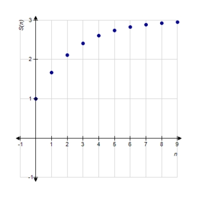 <strong>Identify the graph of the first 10 terms of the sequence of partial sum of the series for . </strong> A) B) C) D) E)