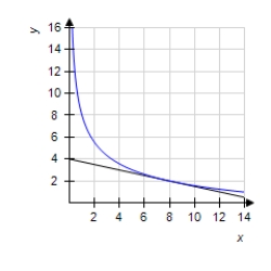 <strong>Use a graphing utility to graph and P<sub>1</sub>,a first-degree polynomial function whose value and slope agree with the value and slope of f at . </strong> A) B) C) D) E) 