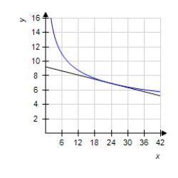 <strong>Use a graphing utility to graph and P<sub>1</sub>,a first-degree polynomial function whose value and slope agree with the value and slope of f at . </strong> A) B) C) D) E) 