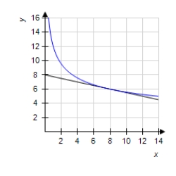 <strong>Use a graphing utility to graph and P<sub>1</sub>,a first-degree polynomial function whose value and slope agree with the value and slope of f at . </strong> A) B) C) D) E) 