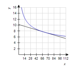 <strong>Use a graphing utility to graph and P<sub>1</sub>,a first-degree polynomial function whose value and slope agree with the value and slope of f at . </strong> A) B) C) D) E) 