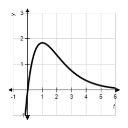 Let for and . Find an expression for in terms of only.