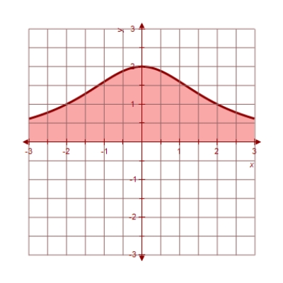 <strong>Find the area between the x-axis and the graph of the function . </strong> A) B) C) D) E)