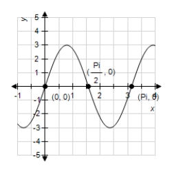 <strong>For problems 3 and 4,region Q is bounded by , , and . What is the area of region? </strong> A)0 B)1.5 C) D)3