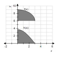 <strong>In the closed interval ,if ,for what value of k does the region bounded by and the line have the same area as that bounded by and the x-axis? </strong> A) B) C) D)