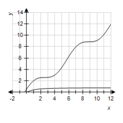 <strong>Air is being pumped into a spherical balloon at the rate of cm<sup>3</sup>/min,but there is a small hole in the balloon and at the same time air is leaking out at the rate of cm<sup>3</sup>/min. Which of the following is true for ,where t is measured in minutes? </strong> A) represents the volume of the balloon after the first 10 minutes. B) represents the increase in volume each minute during the first 10 minutes. C) represents the increase in volume during the first 10 minutes. D)