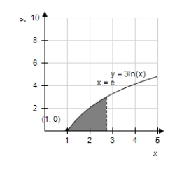 <strong>Region G is bounded by the curve , ,and the x-axis.Order from smallest to largest the volumes determined when G is rotated about the axes: i. II. III. </strong> A) B) C) D)