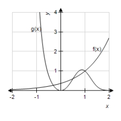 <strong>Find the combined area of the two regions bounded by the curves and as shown in the figure bellow. </strong> A)0.073 B)0.203 C)0.276 D)0.828