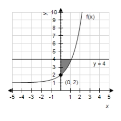 Let f be the function given by as shown in the sketch below,where the region R is bounded by the graph of ,the y-axis,and the horizontal line . Find the area of the region R.