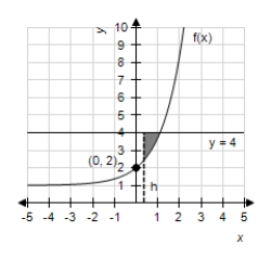 Let f be the function given by as shown in the sketch below,where the region R is bounded by the graph of ,the y-axis,and the horizontal line . Find the area of the region R.