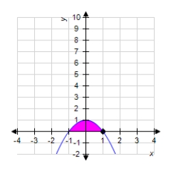 <strong>Set up and evaluate the definite integral for the area of the surface formed by revolving the graph of about the y-axis.Round your answer to three decimal places. </strong> A)2.665 B)5.33 C)11.708 D)1.294 E)0.647