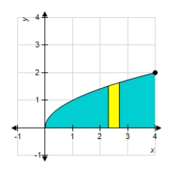 <strong>Use the shell method to set up and evaluate the integral that gives the volume of the solid generated by revolving the plane region about the y-axis. </strong> A) B) C) D) E)