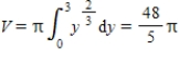 <strong>Set up and evaluate the integral that gives the volume of the solid formed by revolving the region bounded by and in the first quadrant about the y-axis. </strong> A) B) C) D) E)