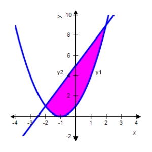 <strong>Set up the definite integral that gives the area of the region bounded by the graph of and . </strong> A) B) C) D) E)