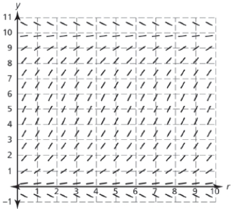 <strong>Consider the differential equation ,for only,with initial value . Which of the following is the slope field for the general solution to the given differential equation? </strong> A) B) C) D)