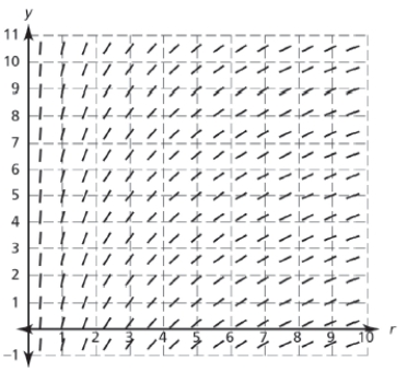 <strong>Consider the differential equation ,for only,with initial value . Which of the following is the slope field for the general solution to the given differential equation? </strong> A) B) C) D)