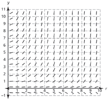 <strong>Consider the differential equation ,for only,with initial value . Which of the following is the slope field for the general solution to the given differential equation? </strong> A) B) C) D)