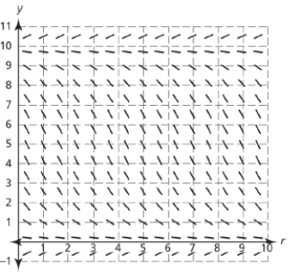 <strong>Consider the differential equation ,for only,with initial value . Which of the following is the slope field for the general solution to the given differential equation? </strong> A) B) C) D)