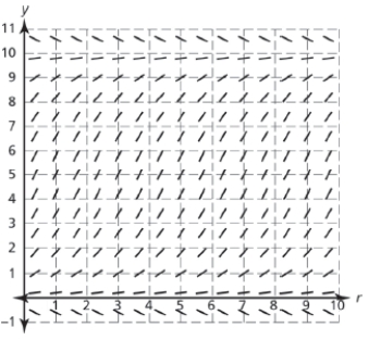 <strong>A population of rabbits in a certain habitat grows according to the differential equation where t is measured in months and y is measured in hundreds of rabbits.There were initially 100 rabbits in this habitat;that is, . Which of the following slope fields represents an approximate general solution to the given differential equation? </strong> A) B) C) D)