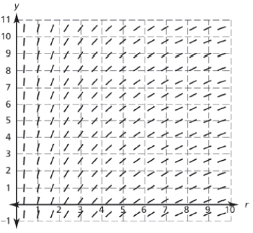 <strong>A population of rabbits in a certain habitat grows according to the differential equation where t is measured in months and y is measured in hundreds of rabbits.There were initially 100 rabbits in this habitat;that is, . Which of the following slope fields represents an approximate general solution to the given differential equation? </strong> A) B) C) D)