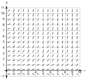 <strong>A population of rabbits in a certain habitat grows according to the differential equation where t is measured in months and y is measured in hundreds of rabbits.There were initially 100 rabbits in this habitat;that is, . Which of the following slope fields represents an approximate general solution to the given differential equation? </strong> A) B) C) D)