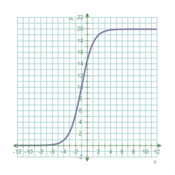 <strong>Identify the graph of the logistic function . </strong> A) B) C) D) E) 