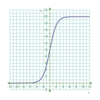 <strong>Identify the graph of the logistic function . </strong> A) B) C) D) E) 