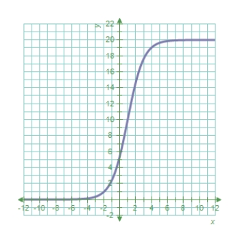 <strong>Identify the graph of the logistic function . </strong> A) B) C) D) E) 