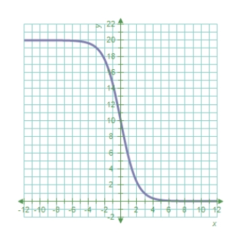 <strong>Identify the graph of the logistic function . </strong> A) B) C) D) E) 