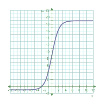 <strong>Identify the graph of the logistic function . </strong> A) B) C) D) E) 