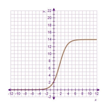 <strong>Each of the following graphs is from a logistic function .Which one has the smallest value of b? </strong> A) B) C) D) E)