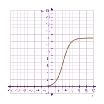 <strong>Each of the following graphs is from a logistic function .Which one has the smallest value of b? </strong> A) B) C) D) E)