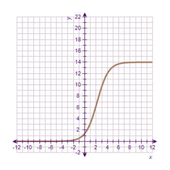 <strong>Each of the following graphs is from a logistic function .Which one has the smallest value of b? </strong> A) B) C) D) E)