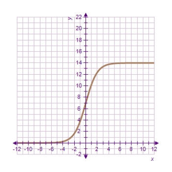 <strong>Each of the following graphs is from a logistic function .Which one has the smallest value of b? </strong> A) B) C) D) E)