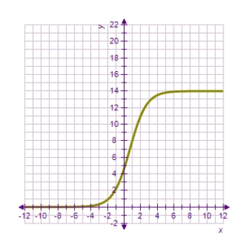 <strong>Each of the following graphs is from a logistic function .Which one has the largest value of b? </strong> A) B) C) D) E)