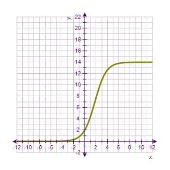 <strong>Each of the following graphs is from a logistic function .Which one has the largest value of b? </strong> A) B) C) D) E)